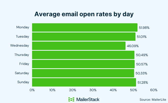 01 average email open rates by day