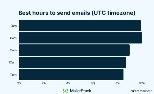 02 best hour to send emails