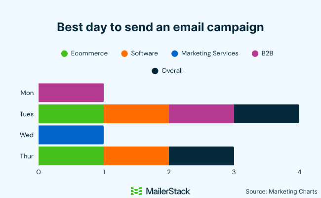03 best day to send an email campaign