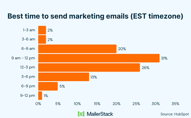 05 best time to send marketing emails