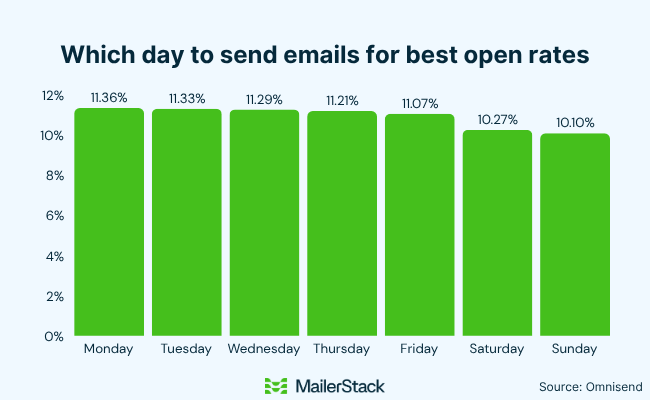 06 best day for open rates