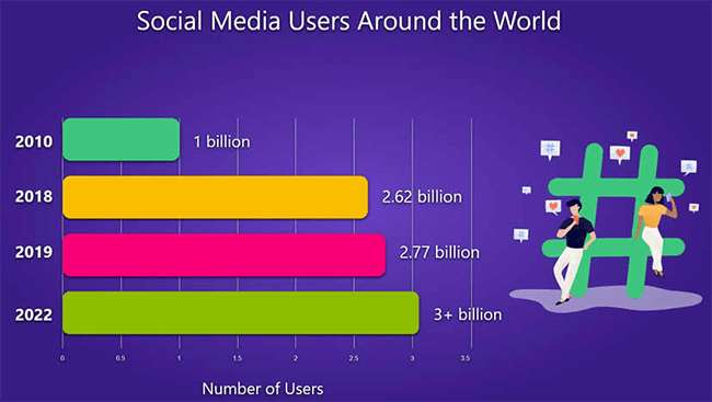 Social media users around the world